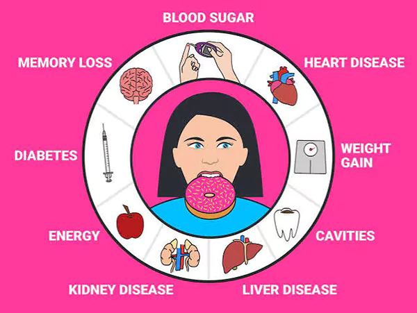 High Sugar Consequences