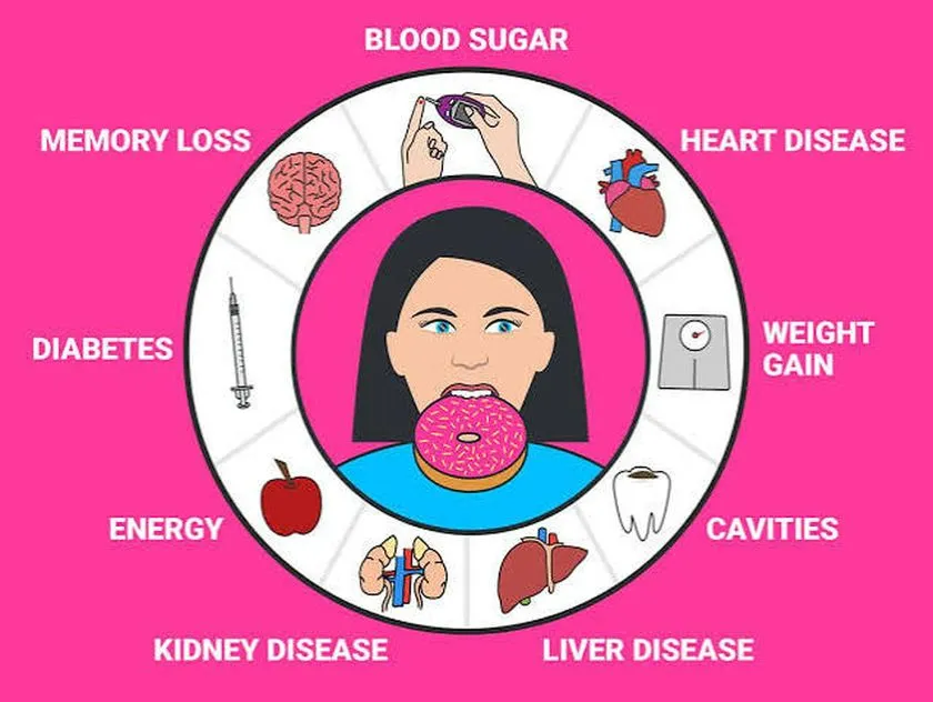 High Sugar Consequences 