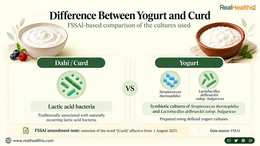 Bacterial Composition as defined by FSSAI